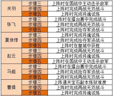 《横扫千军》手游 神将（全）任务汇总攻略