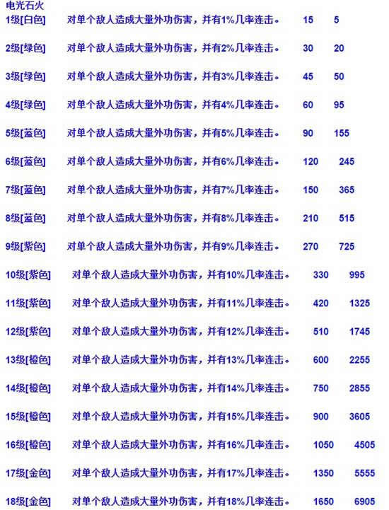 《神雕侠侣》手游 新灵宠胡萝卜技能数据