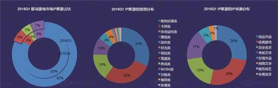 DataEye Q1移动游戏行业数据报告 新游数下降13.9%
