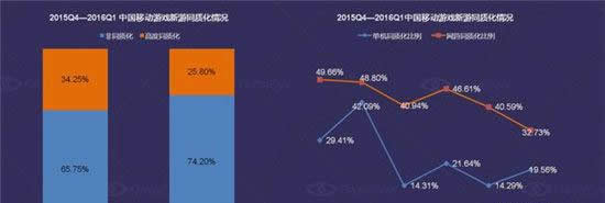 DataEye Q1移动游戏行业数据报告 新游数下降13.9%