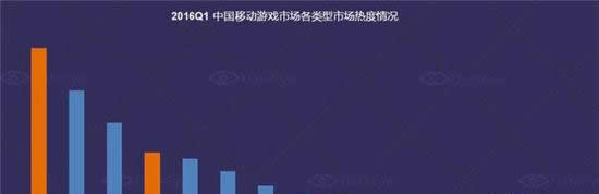 DataEye Q1移动游戏行业数据报告 新游数下降13.9%