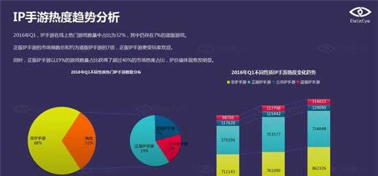 DataEye：端游IP手游化成为行业发展趋势