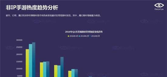 DataEye：端游IP手游化成为行业发展趋势