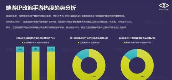 DataEye：端游IP手游化成为行业发展趋势