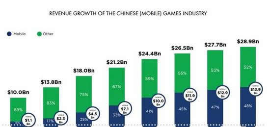 Newzoo：中国女性游戏用户占比已增至49%