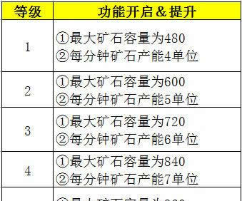 《光明传说》手游 主城建筑图文详解の矿洞 