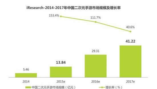 艾瑞咨询：2017年中国二次元IP手游或迎来爆发