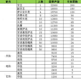 《苍穹变》手游 宗派系统介绍