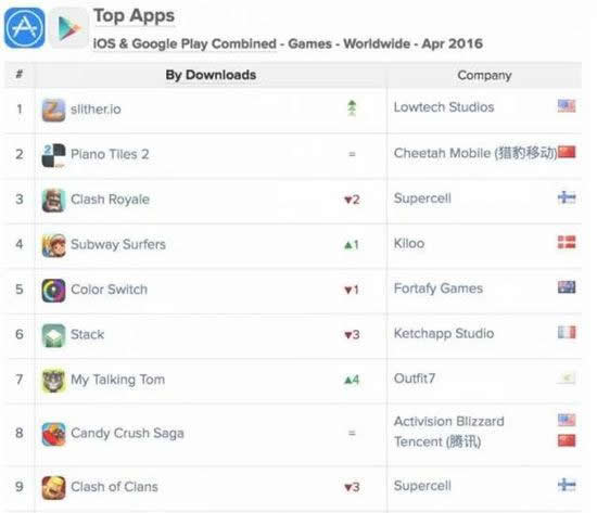 App Annie：老旧游戏与系列传承游戏4月表现突出