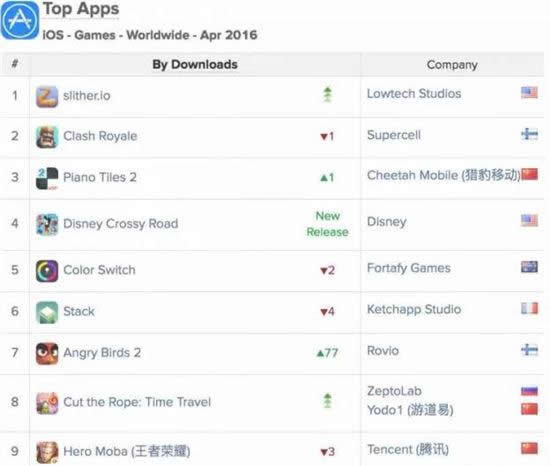 App Annie：老旧游戏与系列传承游戏4月表现突出