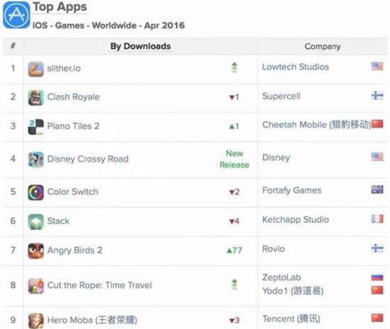 App Annie：老旧游戏与系列传承游戏4月表现突出