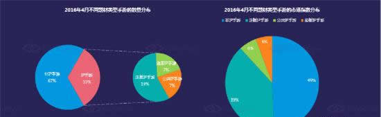 DateEye：IP手游在市面游戏中占33% 盗版IP占7%