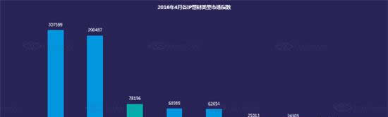 DateEye：IP手游在市面游戏中占33% 盗版IP占7%