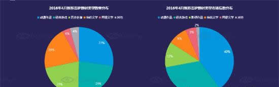 DateEye：IP手游在市面游戏中占33% 盗版IP占7%