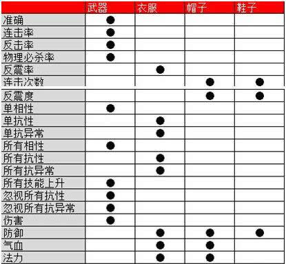 《问道》手游 装备属性介绍