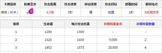 《皇室战争》手游 电磁炮升级表
