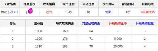 《皇室战争》手游 矿工升级表介绍