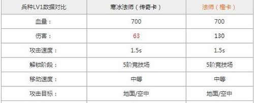 《皇室战争》手游 冰法与法师对比分析