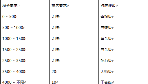 《光明传说》手游 竞技场攻略