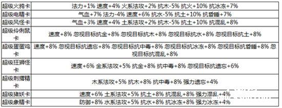 《问道》各职业变身卡入门分析推荐