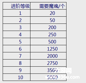 《伏魔者》手游 英雄进阶