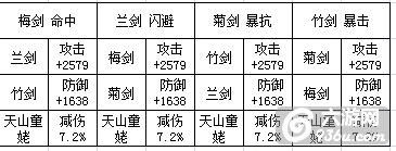 《天龙八部3D》手游 美人双阵法组合大全