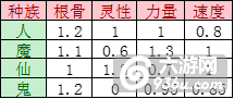 《大话西游》手游 敏捷和速度攻略