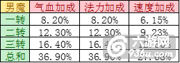 《大话西游》手游 敏捷和速度攻略