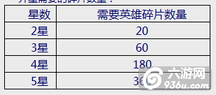《伏魔者》手游 英雄升星