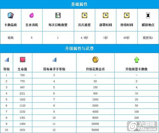 《皇室战争》手游 哥布林小屋攻略