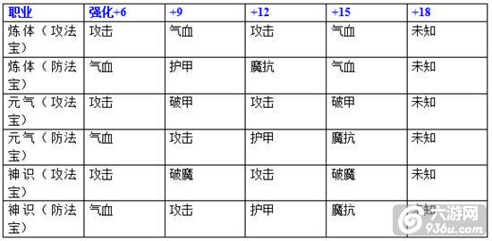 《造化之门》手游 法宝系统介绍