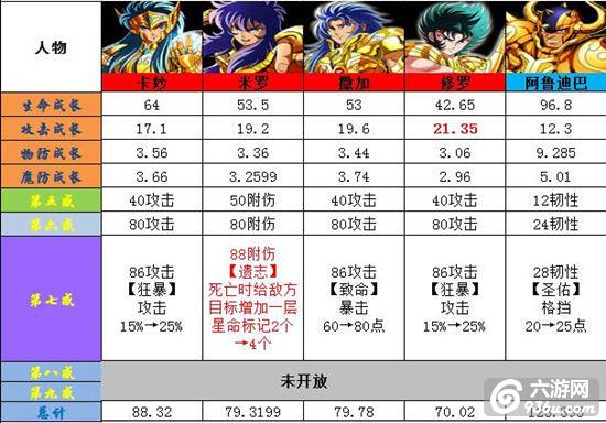 《圣斗士星矢》圣斗士7感全介绍数据汇总