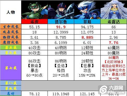 《圣斗士星矢》圣斗士7感全介绍数据汇总