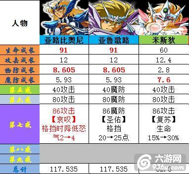 《圣斗士星矢》圣斗士7感全介绍数据汇总