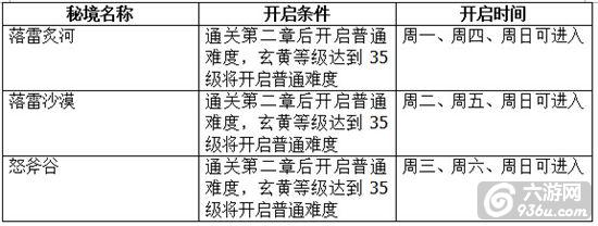 《造化之门》手游 秘境系统