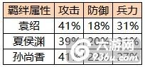 《横扫千军》手游 7.0中排武将对比攻略