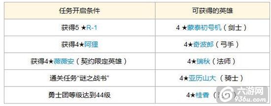 《克鲁赛德战记》手游 英雄获取途径详解