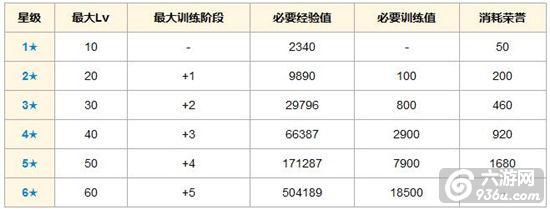 《克鲁赛德战记》手游 勇士的培养和升级