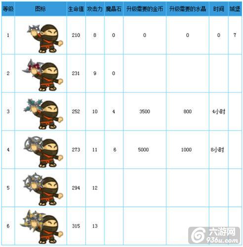 《小小帝国》手游 快手忍者图文详解