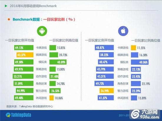 6月手游数据分析：安卓平台付费率增幅高于iOS