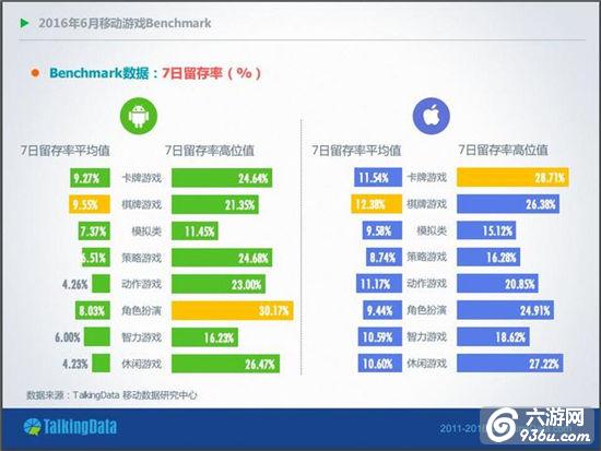 6月手游数据分析：安卓平台付费率增幅高于iOS