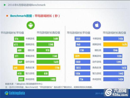 6月手游数据分析：安卓平台付费率增幅高于iOS