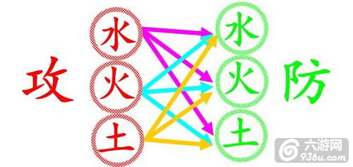《<a href=http://www.936u.com/app/13/ target=_blank class=infotextkey>天龙八部3D</a>》元素搭配相生相克 见证PK新模式
