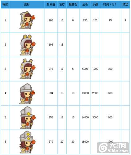 《小小帝国》手游 白袍牧师图文详解