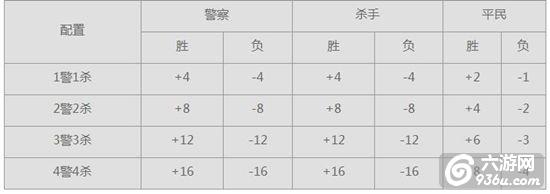 《推理学院》手游 杀手积分等级详解