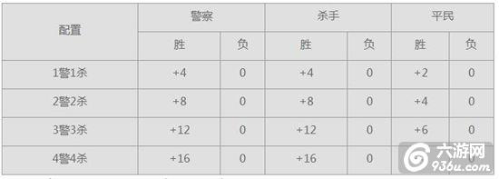 《推理学院》手游 杀手积分等级详解
