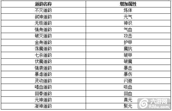 《造化之门》手游 道韵系统介绍