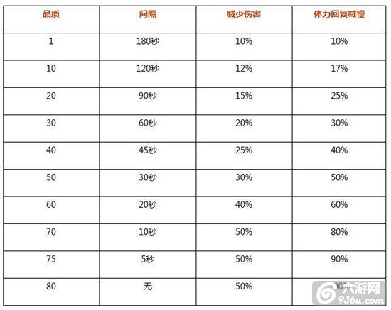 《魔域口袋版》圆桌骑士 异能者专属 末日骑士详解