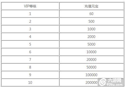 《苍穹绝仙》手游 VIP系统详解