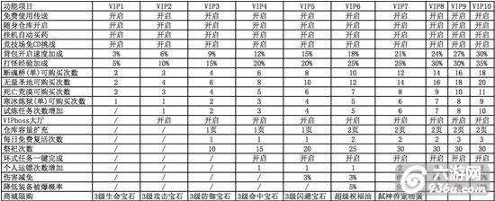 《苍穹绝仙》手游 VIP系统详解